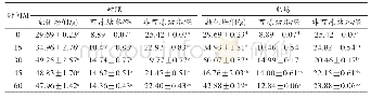 《表3 静电场对水饺皮可冻结水含量的影响》