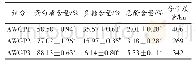 《表1 黄芪下脚料蛋白组分化学组成及分子质量》