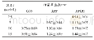 《表2 COS、APP以及APCM对S.mutans的抑菌圈的比较》