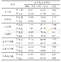 表5 胃蛋白酶消化前后样品1000 u以下组分的分子质量分布