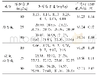 《表2 松香酸、脱氢松香酸方法回收率和精密度(n=7)》