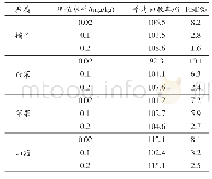 表2 4种蔬菜水果基质中三苯锡的添加回收率和相对标准偏差(RSD,n=6)