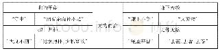 表1 老子管理哲学思想体系