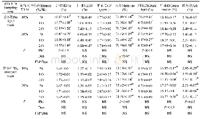 《表3 不同养殖密度下鱼粉水平对青鱼幼鱼形体指标和体成分的影响》