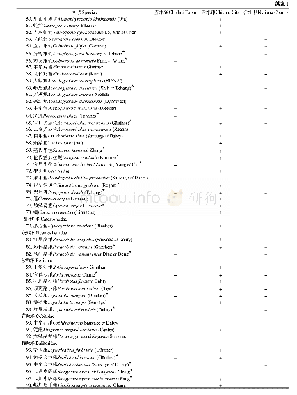 表1 调查期间不同江段鱼类物种组成