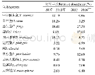 《表2 赤水镇江段鱼类群落年际变化的主要特征种及其在不同群组的相对丰度》