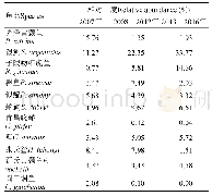 表4 合江县江段鱼类群落年际变化的主要特征种及其在不同群组的相对丰度