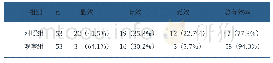 《表1 两组患者的治疗总有效率对比》