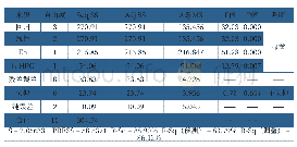 《表4 溶出度方差分析表：采用响应曲面法辅助头孢克洛咀嚼片处方设计的研究》