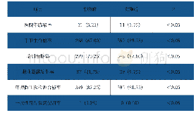 表1 风险评估实施前后医院感染管理效果对比[你（%），n=400]