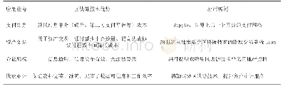 《表1 区块链在互联网金融领域应用实例》