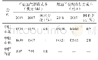 《表2 2018年国内三大石油公司生产成本》