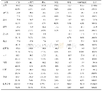 《表1 2018年世界主要国家能源消费结构统计及占比》