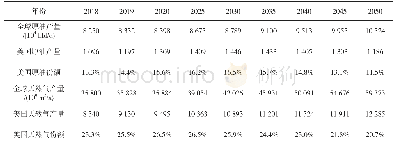 《表4 美国油气产量占全球总产量的份额预测》