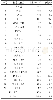 表5 2018年主要国家天然气剩余探明储量