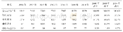 《表1 2000-2018年全球原油品质结构》