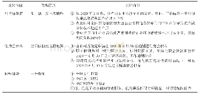 《表1 社会保险费、医疗保险、住房公积金优惠政策措施》