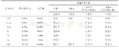 《表1 普光主体气藏原始流体组成及组分合并方案表》