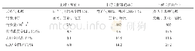 表3 2018年沿长江各区域天然气产业数据对比