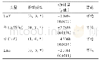 表2 单位根检验结果：制造业高质量发展对低碳生产的影响