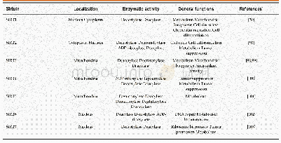 《Table 1 Sirtuins localization and function》