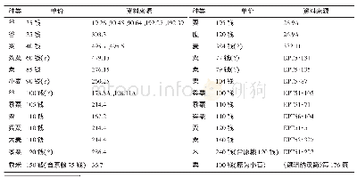 表1 汉简中部分粮价表：西汉平岁的粮价