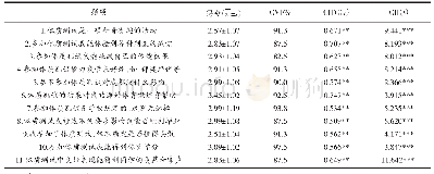 《表1 大学生体质测试动机条目得分及构建评价指标》