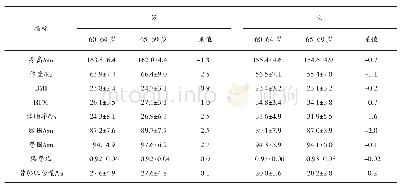 《表1 安徽省60～69岁不同年龄老年人身体形态指标比较 (均值±标准差)》