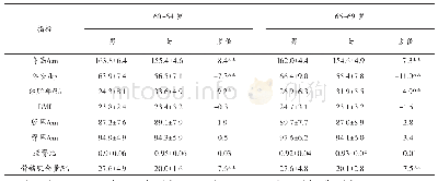 《表2 安徽省60～69岁不同性别老年人身体形态指标比较 (均值±标准差)》