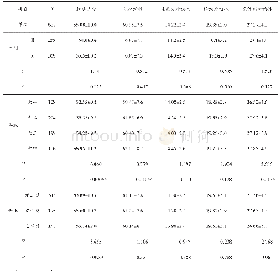 《表1 不同性别、年级、专业大学生在拖延总分、总冲动性、注意力冲动性、运动冲动性、无计划冲动性的各得分比较 (M±SD)》