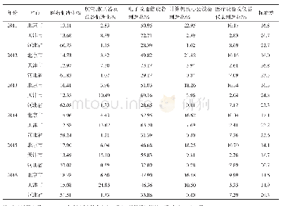 《表1 2011-2016年京津冀高技术分行业主营业务占比》