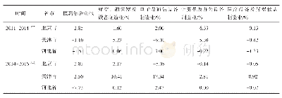 《表2 2011-2016年京津冀高技术产业结构变化》