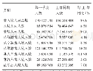 表1 2019年第一季度出入境人数/人（2019年1月1日至3月31日）