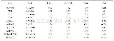 表6 大学生积极心理资本与就业压力整体情况