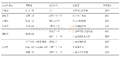 《表2 明清正定府各县书院及建造者》