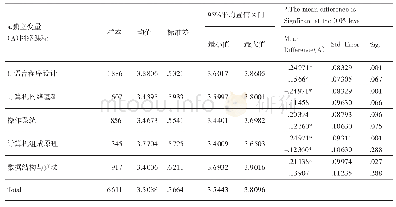 《表3 五门课程类型的大学生学习满意度描述及多重比较分析》