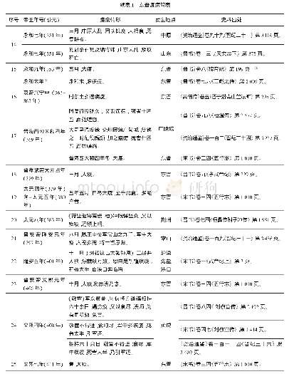 表1 东晋疫病简表：东晋时期的疫病与民间救助