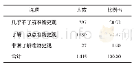 《表4 问题“你对马克思主义唯物史观了解多少”的调查结果》