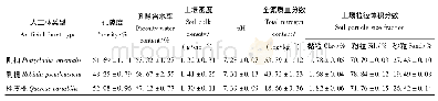 《表2 不同人工林样地土壤物理化学性质》