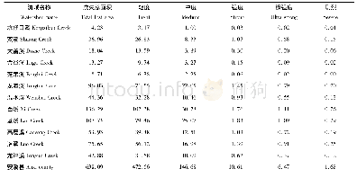 《表2 2015年安溪县各小流域土壤侵蚀面积统计》
