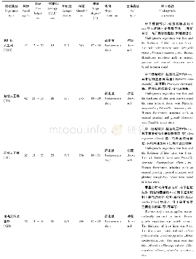 《表1 不同植被类型研究样地基本概况》