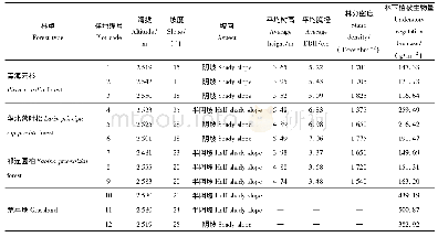 表1 样地基本特征：青海大通不同林地类型林下植被与土壤水分的关系