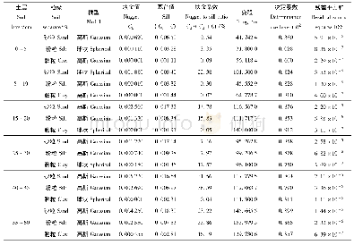 表2 不同深度砂粒、粉粒、黏粒含量半变异函数理论模型及相关参数