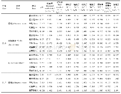 表1 采样点水化学参数描述性统计