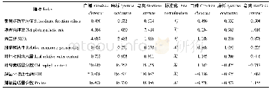 《表3 重度干旱条件下3个树种的抗旱性指标及标准化处理》