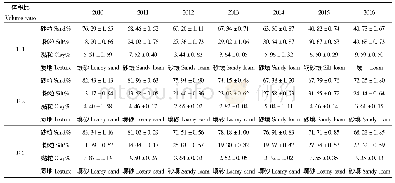 表2 2010—2016年间耕层0～30 cm复配土壤颗粒组成