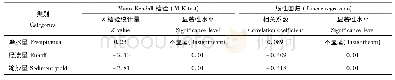 《表2 大理河流域水文3要素年际变化的趋势分析》