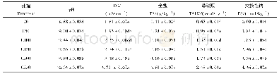 《表4 不同碱液处理下土壤化学性质的变化》