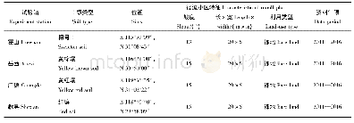 表1 安徽省水土保持试验站径流小区特征及资料年限