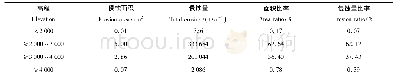 表8 易受影响区不同高程土壤侵蚀量及侵蚀面积